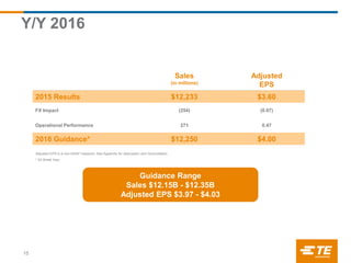 Y/Y 2016
15
Sales
(in millions)
Adjusted
EPS
2015 Results $12,233 $3.60
FX Impact (254) (0.07)
Operational Performance 271 0.47
2016 Guidance* $12,250 $4.00
Adjusted EPS is a non-GAAP measure; See Appendix for description and reconciliation.
* 53 Week Year
Guidance Range
Sales $12.15B - $12.35B
Adjusted EPS $3.97 - $4.03
 