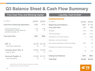 Liquidity Summary
($ in Millions) Q3 2015 Q3 2016
Beginning Cash Balance $697 $1,150
Free Cash Flow 391 589
Dividends (134) (132)
Share repurchases (226) (134)
Acquisitions, net of cash acquired 3 (988)
Divestiture, net of cash retained
Net increase (decrease) in Commercial Paper
-
(105)
65
150
Proceeds from exercise of share options 9 16
Other 66 (22)
Ending Cash Balance $701 $694
Total Debt $4,026 $4,036
($ in Millions) Q3 2015 Q3 2016
Cash from Continuing Operations $524 $715
Capital expenditures, net
Pre-separation and BNS related tax
payments (receipts), net
(130)
(3)
(148)
22
Free Cash Flow $391 $589
A/R - $ $2,185 $2,158
Days Sales Outstanding* 64 62
Inventory (Excl. CIP) - $ $1,651 $1,538
Days on Hand* 72 67
Accounts Payable - $ $1,206 $1,157
Days Outstanding* 52 51
Free Cash Flow is a non-GAAP measure, see Appendix for description
* Adjusted to exclude the impact of acquisitions.
Free Cash Flow and Working Capital Liquidity, Cash & Debt
Q3 Balance Sheet & Cash Flow Summary
16
 
