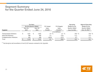20
Segment Summary
for the Quarter Ended June 24, 2016
Operating Adjusted Operating
Y/Y Actual Y/Y Organic Margin for the Margin for the
June 26, June 24, Sales Sales Quarter Ended Quarter Ended
Segment 2015 2016 Growth Growth (1)
June 24, 2016 June 24, 2016 (1)
Transportation Solutions 1,621$ 1,652$ 1.9 % 2.2 % 18.0 % 19.4 %
Industrial Solutions 806 849 5.3 (3.6) 11.2 13.2
Communications Solutions 691 620 (10.3) (3.7) 9.7 11.1
Total 3,118$ 3,121$ 0.1 % (0.6) % 14.5 % 16.1 %
(1)
See description and reconciliation of non-GAAP measures contained in this Appendix.
For the Quarters Ended
Net Sales
($ in millions)
 