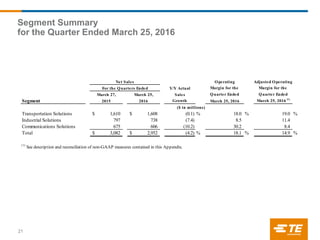 21
Segment Summary
for the Quarter Ended March 25, 2016
Operating Adjusted Operating
Y/Y Actual Margin for the Margin for the
March 27, March 25, Sales Quarter Ended Quarter Ended
Segment 2015 2016 Growth March 25, 2016 March 25, 2016 (1)
Transportation Solutions 1,610$ 1,608$ (0.1) % 18.0 % 19.0 %
Industrial Solutions 797 738 (7.4) 8.5 11.4
Communications Solutions 675 606 (10.2) 30.2 8.4
Total 3,082$ 2,952$ (4.2) % 18.1 % 14.9 %
(1)
See description and reconciliation of non-GAAP measures contained in this Appendix.
For the Quarters Ended
Net Sales
($ in millions)
 