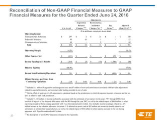 Reconciliation of Non-GAAP Financial Measures to GAAP
Financial Measures for the Quarter Ended June 24, 2016
23
Acquisition Restructuring
Related and Other Tax Adjusted
U.S. GAAP Charges (1)(2)
Charges, Net (2)
Items (3)
(Non-GAAP) (4)
Operating Income:
Transportation Solutions 297$ 2$ 21$ -$ 320$
Industrial Solutions 95 16 1 - 112
Communications Solutions 60 - 9 - 69
Total 452$ 18$ 31$ -$ 501$
Operating Margin 14.5% 16.1%
Other Expense, Net (651)$ -$ -$ 650$ (1)$
Income Tax (Expense) Benefit 1,019$ (3)$ (10)$ (1,086)$ (80)$
Effective Tax Rate 446.9% 17.0%
Income from Continuing Operations 791$ 15$ 21$ (436)$ 391$
DilutedEarnings per Share from
Continuing Operations 2.19$ 0.04$ 0.06$ (1.21)$ 1.08$
($ in millions, except per share data)
Adjustments
(4)
See description of non-GAAP measures contained in this Appendix.
(3)
Includes $1,135 million of income tax benefits associated with the settlement of tax matters for the years 1997 through 2000 which
resolved all aspects of the disputed debt matter with the IRS through the year 2007, as well as the related impact of $604 million to other
expense pursuant to the tax sharing agreement with Tyco International and Covidien. Also includes income tax charges related to a $91
million increase in the valuation allowance for certain U.S. deferred tax assets; and an $83 million net income tax benefit related to tax
settlements in certain other tax jurisdictions, as well as the related impact of $46 million to other expense pursuant to the tax sharing
agreement with Tyco International and Covidien.
(1)
Includes $11 million of acquisition and integration costs and $7 million of non-cash amortization associated with fair value adjustments
related to acquired inventories and customer order backlog recorded in cost of sales.
(2)
The tax effect of each non-GAAP adjustment is calculated based on the jurisdictions in which the expense (income) is incurred and the tax
laws in effect for each such jurisdiction.
 