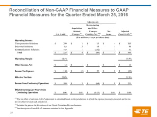 Reconciliation of Non-GAAP Financial Measures to GAAP
Financial Measures for the Quarter Ended March 25, 2016
24
Restructuring
Acquisition and Other
Related Charges Tax Adjusted
U.S. GAAP Charges (1)
(Credits), Net (1)(2)
Items (Non-GAAP) (3)
Operating Income:
Transportation Solutions 289$ 1$ 15$ -$ 305$
Industrial Solutions 63 3 18 - 84
Communications Solutions 183 - (132) - 51
Total 535$ 4$ (99)$ -$ 440$
Operating Margin 18.1% 14.9%
Other Income, Net 12$ -$ -$ -$ 12$
Income Tax Expense (130)$ (1)$ 35$ 3$ (93)$
Effective Tax Rate 25.0% 21.9%
Income from Continuing Operations 389$ 3$ (64)$ 3$ 331$
DilutedEarnings per Share from
Continuing Operations 1.06$ 0.01$ (0.17)$ 0.01$ 0.90$
(3)
See description of non-GAAP measures contained in this Appendix.
(1)
The tax effect of each non-GAAP adjustment is calculated based on the jurisdictions in which the expense (income) is incurred and the tax
laws in effect for each such jurisdiction.
(2)
Includes the gain on the divestiture of our Circuit Protection Devices business.
($ in millions, except per share data)
Adjustments
 