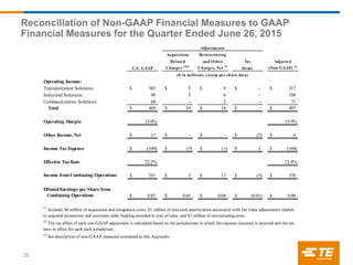 Reconciliation of Non-GAAP Financial Measures to GAAP
Financial Measures for the Quarter Ended June 26, 2015
25
Acquisition Restructuring
Related and Other Tax Adjusted
U.S. GAAP Charges (1)(2)
Charges, Net (2)
Items (Non-GAAP) (3)
Operating Income:
Transportation Solutions 303$ 5$ 9$ -$ 317$
Industrial Solutions 98 5 6 - 109
Communications Solutions 68 - 3 - 71
Total 469$ 10$ 18$ -$ 497$
Operating Margin 15.0% 15.9%
Other Income, Net 11$ -$ -$ (5)$ 6$
Income Tax Expense (100)$ (5)$ (1)$ 2$ (104)$
Effective Tax Rate 22.2% 21.9%
Income from Continuing Operations 351$ 5$ 17$ (3)$ 370$
DilutedEarnings per Share from
Continuing Operations 0.85$ 0.01$ 0.04$ (0.01)$ 0.90$
(1)
Includes $8 million of acquisition and integration costs, $1 million of non-cash amortization associated with fair value adjustments related
to acquired inventories and customer order backlog recorded in cost of sales, and $1 million of restructuring costs.
(2)
The tax effect of each non-GAAP adjustment is calculated based on the jurisdictions in which the expense (income) is incurred and the tax
laws in effect for each such jurisdiction.
(3)
See description of non-GAAP measures contained in this Appendix.
Adjustments
($ in millions, except per share data)
 