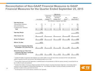Reconciliation of Non-GAAP Financial Measures to GAAP
Financial Measures for the Quarter Ended September 25, 2015
26
Acquisition Restructuring
Related and Other Tax Adjusted
U.S. GAAP Charges (1)(2)
Charges, Net (2)
Items (3)
(Non-GAAP) (4)
Operating Income:
Transportation Solutions 272$ 5$ 29$ -$ 306$
Industrial Solutions 84 6 20 - 110
Communications Solutions 51 - 21 - 72
Total 407$ 11$ 70$ -$ 488$
Operating Margin 13.6% 16.4%
Other Income, Net 9$ -$ -$ (5)$ 4$
Income Tax Expense (252)$ 1$ (17)$ 168$ (100)$
Effective Tax Rate 64.9% 21.6%
Income from Continuing Operations
Attributable to TEConnectivity Ltd. 136$ 12$ 53$ 163$ 364$
DilutedEarnings per Share from
Continuing Operations Attributable
to TEConnectivity Ltd. 0.34$ 0.03$ 0.13$ 0.40$ 0.90$
(1)
Includes $9 million of acquisition and integration costs and $2 million of non-cash amortization associated with fair value adjustments
related to acquired inventories and customer order backlog recorded in cost of sales.
(2)
The tax effect of each non-GAAP adjustment is calculated based on the jurisdictions in which the expense (income) is incurred and the tax
laws in effect for each such jurisdiction.
(3)
Includes $216 million of income tax charges associated with the tax impacts of certain intercompany legal entity restructurings made in
connection with our integration of Measurement Specialties, Inc. Also includes $63 million of income tax benefits associated with the
settlement of audits of prior year income tax returns.
(4)
See description of non-GAAP measures contained in this Appendix.
Adjustments
($ in millions, except per share data)
 