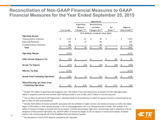 Reconciliation of Non-GAAP Financial Measures to GAAP
Financial Measures for the Year Ended September 25, 2015
27
Acquisition Restructuring
Related and Other Tax Adjusted
U.S. GAAP Charges (1)(2)
Charges, Net (2)
Items (3)
(Non-GAAP) (4)
Operating Income:
Transportation Solutions 1,193$ 61$ 39$ -$ 1,293$
Industrial Solutions 352 33 44 - 429
Communications Solutions 204 - 66 - 270
Total 1,749$ 94$ 149$ -$ 1,992$
Operating Margin 14.3% 16.3%
Other Income (Expense), Net (55)$ -$ -$ 84$ 29$
Income Tax Expense (337)$ (22)$ (29)$ (36)$ (424)$
Effective Tax Rate 21.4% 22.3%
Income from Continuing Operations 1,238$ 72$ 120$ 48$ 1,478$
DilutedEarnings per Share from
Continuing Operations 3.01$ 0.18$ 0.29$ 0.12$ 3.60$
(4)
See description of non-GAAP measures contained in this Appendix.
(3)
Includes $264 million of income tax benefits associated with the settlement of audits of prior year income tax returns as well as the related
impact of $84 million to other expense pursuant to the tax sharing agreement with Tyco International and Covidien. Also includes $216
million of income tax charges associated with the tax impacts of certain intercompany legal entity restructurings made in connection with our
integration of Measurement Specialties, Inc. and $29 million of income tax charges for the tax impacts of certain intercompany dividends
related to the restructuring and sale of the Broadband Network Solutions business.
($ in millions, except per share data)
(1)
Includes $55 million of acquisition and integration costs, $36 million of non-cash amortization associated with fair value adjustments
related to acquired inventories and customer order backlog recorded in cost of sales, and $3 million of restructuring costs.
Adjustments
(2)
The tax effect of each non-GAAP adjustment is calculated based on the jurisdictions in which the expense (income) is incurred and the tax
laws in effect for each such jurisdiction.
 