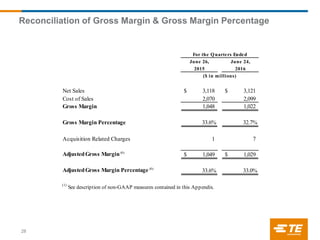 Reconciliation of Gross Margin & Gross Margin Percentage
28
June 26, June 24,
2015 2016
Net Sales 3,118$ 3,121$
Cost of Sales 2,070 2,099
Gross Margin 1,048 1,022
Gross Margin Percentage 33.6% 32.7%
Acquisition Related Charges 1 7
AdjustedGross Margin (1)
1,049$ 1,029$
AdjustedGross Margin Percentage (1)
33.6% 33.0%
(1)
See description of non-GAAP measures contained in this Appendix.
For the Quarters Ended
($ in millions)
 