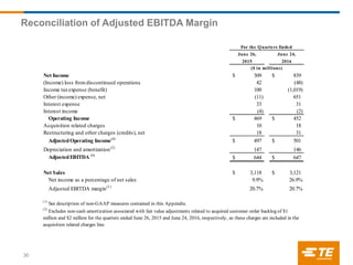 Reconciliation of Adjusted EBITDA Margin
30
June 26, June 24,
2015 2016
Net Income 309$ 839$
(Income) loss fromdiscontinued operations 42 (48)
Income taxexpense (benefit) 100 (1,019)
Other (income) expense, net (11) 651
Interest expense 33 31
Interest income (4) (2)
Operating Income 469$ 452$
Acquisition related charges 10 18
Restructuring and other charges (credits), net 18 31
AdjustedOperating Income(1)
497$ 501$
Depreciation and amortization(2)
147 146
AdjustedEBITDA (1)
644$ 647$
Net Sales 3,118$ 3,121$
Net income as a percentage of net sales 9.9% 26.9%
Adjusted EBITDA margin(1)
20.7% 20.7%
(2)
Excludes non-cash amortization associated with fair value adjustments related to acquired customer order backlog of $1
million and $2 million for the quarters ended June 26, 2015 and June 24, 2016, respectively, as these charges are included in the
acquisition related charges line.
(1)
See description of non-GAAP measures contained in this Appendix.
For the Quarters Ended
($ in millions)
 