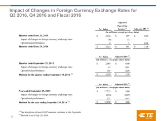 Impact of Changes in Foreign Currency Exchange Rates for
Q3 2016, Q4 2016 and Fiscal 2016
32
Adjusted
Operating
Net Sales Income (1)
Adjusted EPS (1)
Quarter endedJune 26, 2015 3,118$ 497$ 0.90$
Impact of changes in foreign currency exchange rates (6) (1) -
Operational performance 9 5 0.18
Quarter endedJune 24, 2016 3,121$ 501$ 1.08$
Net Sales Adjusted EPS (1)
Quarter endedSeptember 25, 2015 2,984$ 0.90$
Impact of changes in foreign currency exchange rates 11 0.01
Operational performance 355 0.29
Outlook for the quarter ending September 30, 2016 (2) 3,350$ 1.20$
Net Sales Adjusted EPS (1)
Year endedSeptember 25, 2015 12,233$ 3.60$
Impact of changes in foreign currency exchange rates (254) (0.07)
Operational performance 271 0.47
Outlook for the year ending September 30, 2016 (2) 12,250$ 4.00$
(2)
Outlook is as of July 20, 2016.
(in millions, except per share data)
(in millions, except per share data)
(in millions, except per share data)
(1)
See description of non-GAAP measures contained in this Appendix.
 