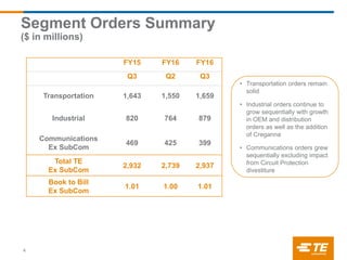 FY15 FY16 FY16
Q3 Q2 Q3
Transportation 1,643 1,550 1,659
Industrial 820 764 879
Communications
Ex SubCom
469 425 399
Total TE
Ex SubCom
2,932 2,739 2,937
Book to Bill
Ex SubCom
1.01 1.00 1.01
Segment Orders Summary
($ in millions)
4
• Transportation orders remain
solid
• Industrial orders continue to
grow sequentially with growth
in OEM and distribution
orders as well as the addition
of Creganna
• Communications orders grew
sequentially excluding impact
from Circuit Protection
divestiture
 