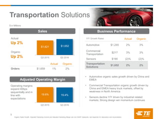 Y/Y Growth Rates Actual Organic
Automotive $1,245 2% 3%
Commercial
Transportation
$217 3% 3%
Sensors $190 (2)% (2)%
Transportation
Solutions
$1,652 2% 2%
$ in Millions
Sales
• Automotive organic sales growth driven by China and
EMEA
• Commercial Transportation organic growth driven by
China and EMEA heavy truck markets, offset by
weakness in North America
• Sensors decline Y/Y driven by industrial related
markets; Strong design win momentum continues
Business Performance
19.6% 19.4%
Q3 2015 Q3 2016
Actual
Up 2%
Organic
Up 2%
Actual Organic
Orders $1,659 1% 2%
Adjusted Operating Margin
Operating margins
expand 40bps
sequentially and in
line with
expectations
$1,621 $1,652
Q3 2015 Q3 2016
Organic Sales Growth, Adjusted Operating Income and Adjusted Operating Margin are non-GAAP measures; see Appendix for description and reconciliation.
Transportation Solutions
5
 