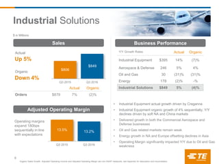 Y/Y Growth Rates Actual Organic
Industrial Equipment $395 14% (7)%
Aerospace & Defense 246 5% 4%
Oil and Gas 30 (31)% (31)%
Energy 178 (2)% -%
Industrial Solutions $849 5% (4)%
$ in Millions
Sales
• Industrial Equipment actual growth driven by Creganna
• Industrial Equipment organic growth of 4% sequentially; Y/Y
declines driven by soft NA and China markets
• Delivered growth in both the Commercial Aerospace and
Defense businesses
• Oil and Gas related markets remain weak
• Energy growth in NA and Europe offsetting declines in Asia
• Operating Margin significantly impacted Y/Y due to Oil and Gas
weakness
Business Performance
Actual
Up 5%
Organic
Down 4%
Adjusted Operating Margin
Industrial Solutions
6
Organic Sales Growth, Adjusted Operating Income and Adjusted Operating Margin are non-GAAP measures; see Appendix for description and reconciliation.
Actual Organic
Orders $879 7% (2)%
$806
$849
Q3 2015 Q3 2016
13.5% 13.2%
Q3 2015 Q3 2016
Operating margins
expand 180bps
sequentially in line
with expectations
 