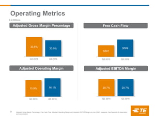 $ in Millions
Adjusted Gross Margin Percentage
Adjusted Operating Margin
Free Cash Flow
Adjusted Gross Margin Percentage, Free Cash Flow, Adjusted Operating Margin and Adjusted EBITDA Margin are non-GAAP measures; See Appendix for description
and reconciliation.
$391
$589
Q3 2015 Q3 2016
Operating Metrics
9
Adjusted EBITDA Margin
33.6%
33.0%
Q3 2015 Q3 2016
15.9% 16.1%
Q3 2015 Q3 2016
20.7% 20.7%
Q3 2015 Q3 2016
 