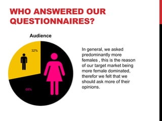 WHO ANSWERED OUR
QUESTIONNAIRES?
Audience
32%
68%
In general, we asked
predominantly more
females , this is the reason
of our target market being
more female dominated,
therefor we felt that we
should ask more of their
opinions.
 