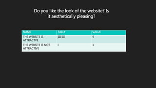 NAME TALLY VALUE
THE WEBSITE IS
ATTRACTVE
IIII IIII 9
THE WEBSITE IS NOT
ATTRACTIVE
I 1
Do you like the look of the website? Is
it aesthetically pleasing?
 
