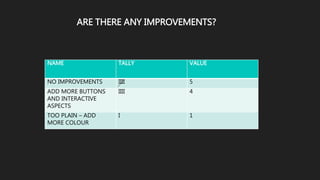 ARE THERE ANY IMPROVEMENTS?
NAME TALLY VALUE
NO IMPROVEMENTS IIII 5
ADD MORE BUTTONS
AND INTERACTIVE
ASPECTS
IIII 4
TOO PLAIN – ADD
MORE COLOUR
I 1
 