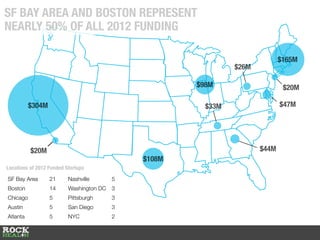 $304M
$165M
$98M
$108M
$20M
$20M
$47M
$44M
$26M
$33M
Locations of 2012 Funded Startups
SF Bay Area 21
Boston 14
Chicago 5
...
