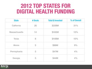 2012 TOP STATES FOR
DIGITAL HEALTH FUNDING
State # Deals Total $ Invested % of Overall
Funding
California 26 $339M 31%
Mas...