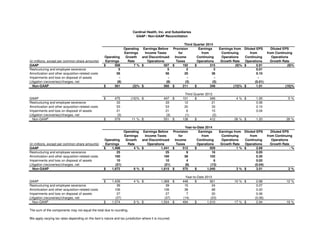 Operating Earnings Before Provision Earnings Earnings from Diluted EPS Diluted EPS
Earnings Income Taxes for from Continuing from from Continuing
Operating Growth and Discontinued Income Continuing Operations Continuing Operations
(in millions, except per common share amounts) Earnings Rate Operations Taxes Operations Growth Rate Operations Growth Rate
GAAP 508$ 7 % 507$ 192$ 315$ (9)% 0.91$ (9)%
Restructuring and employee severance 5 5 2 3 0.01
Amortization and other acquisition-related costs 56 56 20 36 0.10
Impairments and loss on disposal of assets - - - - -
Litigation (recoveries)/charges, net (8) (8) (3) (5) (0.01)
Non-GAAP 561$ (3)% 560$ 211$ 349$ (15)% 1.01$ (16)%
GAAP 475$ (10)% 447$ 101$ 346$ 4 % 1.00$ 5 %
Restructuring and employee severance 33 33 12 21 0.06
Amortization and other acquisition-related costs 53 53 20 33 0.10
Impairments and loss on disposal of assets 21 21 6 15 0.04
Litigation (recoveries)/charges, net (3) (3) (1) (2) -
Non-GAAP 579$ 11 % 551$ 138$ 412$ 26 % 1.20$ 28 %
Operating Earnings Before Provision Earnings Earnings from Diluted EPS Diluted EPS
Earnings Income Taxes for from Continuing from from Continuing
Operating Growth and Discontinued Income Continuing Operations Continuing Operations
(in millions, except per common share amounts) Earnings Rate Operations Taxes Operations Growth Rate Operations Growth Rate
GAAP 1,498$ 4 % 1,441$ 512$ 929$ 1 % 2.69$ - %
Restructuring and employee severance 25 25 9 16 0.05
Amortization and other acquisition-related costs 160 160 58 102 0.30
Impairments and loss on disposal of assets 10 10 4 6 0.02
Litigation (recoveries)/charges, net (21) (21) (8) (13) (0.04)
Non-GAAP 1,672$ 6 % 1,615$ 575$ 1,040$ 3 % 3.01$ 2 %
GAAP 1,439$ 4 % 1,369$ 448$ 921$ 10 % 2.68$ 12 %
Restructuring and employee severance 39 39 15 24 0.07
Amortization and other acquisition-related costs 106 106 38 68 0.20
Impairments and loss on disposal of assets 27 27 7 20 0.06
Litigation (recoveries)/charges, net (37) (37) (14) (23) (0.06)
Non-GAAP 1,574$ 9 % 1,504$ 494$ 1,010$ 17 % 2.94$ 19 %
We apply varying tax rates depending on the item’s nature and tax jurisdiction where it is incurred.
The sum of the components may not equal the total due to rounding.
Year-to-Date 2014
Year-to-Date 2013
Cardinal Health, Inc. and Subsidiaries
GAAP / Non-GAAP Reconciliation
Third Quarter 2014
Third Quarter 2013
 