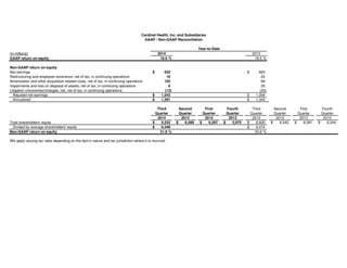Schedule 12
(in millions) 2014 2013
GAAP return on equity 19.6 % 18.9 %
Non-GAAP return on equity
Net earnings 932$ 920$
Restructuring and employee severance, net of tax, in continuing operations 16 24
Amortization and other acquisition-related costs, net of tax, in continuing operations 102 68
Impairments and loss on disposal of assets, net of tax, in continuing operations 6 20
Litigation (recoveries)/charges, net, net of tax, in continuing operations (13) (23)
Adjusted net earnings 1,043$ 1,009$
Annualized 1,391$ 1,345$
Third Second First Fourth Third Second First Fourth
Quarter Quarter Quarter Quarter Quarter Quarter Quarter Quarter
2014 2014 2014 2013 2013 2013 2013 2012
Total shareholders' equity 6,532$ 6,589$ 6,297$ 5,975$ 6,830$ 6,542$ 6,281$ 6,244$
Divided by average shareholders' equity 6,348$ 6,474$
Non-GAAP return on equity 21.9 % 20.8 %
Cardinal Health, Inc. and Subsidiaries
GAAP / Non-GAAP Reconciliation
Year-to-Date
We apply varying tax rates depending on the item’s nature and tax jurisdiction where it is incurred.
 