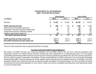 (in millions) 2014 2013 2014 2013
Revenue 21,427$ 24,552$ 68,190$ 75,673$
GAAP operating earnings 508$ 475$ 1,498$ 1,439$
Restructuring and employee severance 5 33 25 39
Amortization and other acquisition-related costs 56 53 160 106
Impairments and loss on disposal of assets - 21 10 27
Litigation (recoveries)/charges, net (8) (3) (21) (37)
Non-GAAP operating earnings 561$ 579$ 1,672$ 1,574$
GAAP operating earnings margin rate 2.37 % 1.94 % 2.20 % 1.90 %
Non-GAAP operating earnings margin rate 2.62 % 2.36 % 2.45 % 2.08 %
26bp 37bp
We present non-GAAP earnings from continuing operations and non-GAAP effective tax rate from continuing operations (and
presentations derived from these financial measures, including per share calculations) on a forward-looking basis. The most directly
comparable forward-looking GAAP measures are earnings from continuing operations and effective tax rate from continuing operations.
We are unable to provide a quantitative reconciliation of these forward-looking non-GAAP measures to the most directly comparable
forward-looking GAAP measures because we cannot reliably forecast restructuring and employee severance, amortization and other
acquisition-related costs, impairments and loss on disposal of assets and litigation (recoveries)/charges, net, which are difficult to predict
and estimate and are primarily dependent on future events. Please note that the unavailable reconciling items could significantly impact
our future financial results.
Cardinal Health, Inc. and Subsidiaries
GAAP / Non-GAAP Reconciliation
Third Quarter Year-to-Date
The sum of the components may not equal the total due to rounding.
Forward-Looking Non-GAAP Financial Measures
 