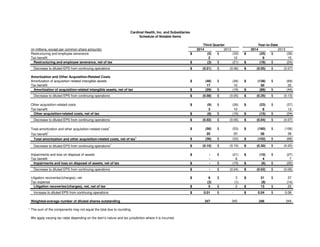 Schedule 6
(in millions, except per common share amounts) 2014 2013 2014 2013
Restructuring and employee severance (5)$ (33)$ (25)$ (39)$
Tax benefit 2 12 9 15
Restructuring and employee severance, net of tax (3)$ (21)$ (16)$ (24)$
Decrease to diluted EPS from continuing operations (0.01)$ (0.06)$ (0.05)$ (0.07)$
Amortization and Other Acquisition-Related Costs
Amortization of acquisition-related intangible assets (46)$ (26)$ (138)$ (69)$
Tax benefit 17 10 50 25
Amortization of acquisition-related intangible assets, net of tax (29)$ (16)$ (88)$ (44)$
Decrease to diluted EPS from continuing operations (0.08)$ (0.05)$ (0.25)$ (0.13)$
Other acquisition-related costs (9)$ (26)$ (23)$ (37)$
Tax benefit 3 10 8 13
Other acquisition-related costs, net of tax (6)$ (16)$ (15)$ (24)$
Decrease to diluted EPS from continuing operations (0.02)$ (0.05)$ (0.04)$ (0.07)$
Total amortization and other acquisition-related costs1
(56)$ (53)$ (160)$ (106)$
Tax benefit1
20 20 58 38
Total amortization and other acquisition-related costs, net of tax1
(36)$ (33)$ (102)$ (68)$
Decrease to diluted EPS from continuing operations1
(0.10)$ (0.10)$ (0.30)$ (0.20)$
Impairments and loss on disposal of assets -$ (21)$ (10)$ (27)$
Tax benefit - 6 4 7
Impairments and loss on disposal of assets, net of tax -$ (15)$ (6)$ (20)$
Decrease to diluted EPS from continuing operations -$ (0.04)$ (0.02)$ (0.06)$
Litigation recoveries/(charges), net 8$ 3$ 21$ 37$
Tax expense (3) (1) (8) (14)
Litigation recoveries/(charges), net, net of tax 5$ 2$ 13$ 23$
Increase to diluted EPS from continuing operations 0.01$ -$ 0.04$ 0.06$
Weighted-average number of diluted shares outstanding 347 345 346 344
1 The sum of the components may not equal the total due to rounding.
We apply varying tax rates depending on the item’s nature and tax jurisdiction where it is incurred.
Year-to-DateThird Quarter
Cardinal Health, Inc. and Subsidiaries
Schedule of Notable Items
 