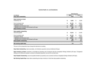 (in millions) 2014 2013
Days sales outstanding 20.2 23.5
Days inventory on hand
Inventories, net 8,030$ 8,328$
Cost of products sold 20,130$ 23,261$
Chargeback billings 5,081 3,974
Adjusted cost of products sold 25,211$ 27,235$
Adjusted cost of products sold divided by 90 days 280$ 303$
Days inventory on hand 28.7 27.5
Days payable outstanding
Accounts payable 10,919$ 12,049$
Cost of products sold 20,130$ 23,261$
Chargeback billings 5,081 3,974
Adjusted cost of products sold 25,211$ 27,235$
Adjusted cost of products sold divided by 90 days 280$ 303$
Days payable outstanding 39.0 39.8
Net working capital days 9.9 11.2
Net Working Capital Days: days sales outstanding plus days inventory on hand less days payable outstanding.
Cardinal Health, Inc. and Subsidiaries
Days Payable Outstanding: accounts payable divided by ((quarterly cost of products sold plus chargeback billings) divided by 90 days).
Days Inventory on Hand: inventories, net divided by ((quarterly cost of products sold plus chargeback billings) divided by 90 days). Chargeback
billings are the difference between a product’s wholesale acquisition cost and the contract price.
Third Quarter
The sum of the components may not equal the total due to rounding.
Days Sales Outstanding: trade receivables, net divided by (quarterly revenue divided by 90 days).
 