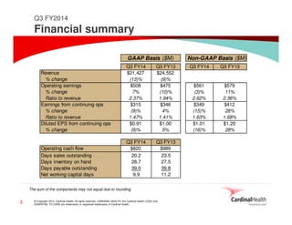 © Copyright 2014, Cardinal Health. All rights reserved. CARDINAL HEALTH, the Cardinal Health LOGO and
ESSENTIAL TO CARE are trademarks or registered trademarks of Cardinal Health.
Q3 FY14 Q3 FY13 Q3 FY14 Q3 FY13
Revenue $21,427 $24,552
% change (13)% (9)%
Operating earnings $508 $475 $561 $579
% change 7% (10)% (3)% 11%
Ratio to revenue 2.37% 1.94% 2.62% 2.36%
Earnings from continuing ops $315 $346 $349 $412
% change (9)% 4% (15)% 26%
Ratio to revenue 1.47% 1.41% 1.63% 1.68%
Diluted EPS from continuing ops $0.91 $1.00 $1.01 $1.20
% change (9)% 5% (16)% 28%
Q3 FY14 Q3 FY13
Operating cash flow $820 $989
Days sales outstanding 20.2 23.5
Days inventory on hand 28.7 27.5
Days payable outstanding 39.0 39.8
Net working capital days 9.9 11.2
Non-GAAP Basis ($M)GAAP Basis ($M)
The sum of the components may not equal due to rounding.
3
Q3 FY2014
Financial summary
 