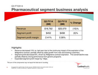 © Copyright 2014, Cardinal Health. All rights reserved. CARDINAL HEALTH, the Cardinal Health LOGO and
ESSENTIAL TO CARE are trademarks or registered trademarks of Cardinal Health.
4
Q3 FY14
($M)
Q3 FY13
($M)
% Change
Revenue $18,762 $22,070 (15)%
Segment profit $452 $498 (9)%
Segment profit margin 2.41% 2.26%
Highlights:
• Revenue decreased 15% vs. last year due to the continuing impact of the expiration of the
Walgreens contract, partially offset by sales growth from new and existing customers.
• Segment profit decreased 9%, driven by Walgreens contract expiration. The overall decline was
partially offset by strong performance from generic programs.
• Expanded segment profit margin by 15bps.
The sum of the components may not equal the total due to rounding
Q3 FY2014
Pharmaceutical segment business analysis
 