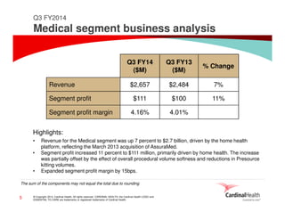© Copyright 2014, Cardinal Health. All rights reserved. CARDINAL HEALTH, the Cardinal Health LOGO and
ESSENTIAL TO CARE are trademarks or registered trademarks of Cardinal Health.
Q3 FY14
($M)
Q3 FY13
($M)
% Change
Revenue $2,657 $2,484 7%
Segment profit $111 $100 11%
Segment profit margin 4.16% 4.01%
Highlights:
• Revenue for the Medical segment was up 7 percent to $2.7 billion, driven by the home health
platform, reflecting the March 2013 acquisition of AssuraMed.
• Segment profit increased 11 percent to $111 million, primarily driven by home health. The increase
was partially offset by the effect of overall procedural volume softness and reductions in Presource
kitting volumes.
• Expanded segment profit margin by 15bps.
The sum of the components may not equal the total due to rounding
Q3 FY2014
Medical segment business analysis
5
 
