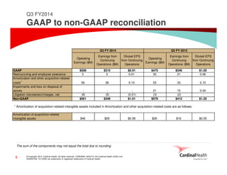 © Copyright 2014, Cardinal Health. All rights reserved. CARDINAL HEALTH, the Cardinal Health LOGO and
ESSENTIAL TO CARE are trademarks or registered trademarks of Cardinal Health.
The sum of the components may not equal the total due to rounding
Operating
Earnings ($M)
Earnings from
Continuing
Operations ($M)
Diluted EPS
from Continuing
Operations
Operating
Earnings ($M)
Earnings from
Continuing
Operations ($M)
Diluted EPS
from Continuing
Operations
GAAP $508 $315 $0.91 $475 $346 $1.00
Restructuring and employee severance 5 3 0.01 33 21 0.06
Amortization and other acquisition-related
costs1
56 36 0.10 53 33 0.10
Impairments and loss on disposal of
assets - - - 21 15 0.04
Litigation (recoveries)/charges, net (8) (5) (0.01) (3) (2) -
Non-GAAP $561 $349 $1.01 $579 $412 $1.20
Amortization of acquisition-related
intangible assets $46 $29 $0.08 $26 $16 $0.05
Q3 FY 2013Q3 FY 2014
1 Amortization of acquisition-related intangible assets included in Amortization and other acquisition-related costs are as follows:
Q3 FY2014
GAAP to non-GAAP reconciliation
6
 