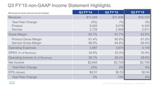 Q3 FY’15 non-GAAP Income Statement Highlights
$M (except per-share amounts and percentages) Q3 FY’14 Q2 FY’15 Q3 FY’15
Revenue $11,545 $11,936 $12,137
Year/Year Change
Product
Service
(5%)
8,820
2,725
7%
9,078
2,858
5%
9,326
2,811
Gross Margin 62.7% 61.7% 62.5%
Product Gross Margin
Service Gross Margin
61.4%
66.8%
60.8%
64.8%
61.8%
65.0%
Operating Expenses 3,997 3,974 4,116
OPEX (% of Revenue) 34.6% 33.3% 33.9%
Operating Income (% of Revenue) 28.1% 28.4% 28.6%
Net Income $2,640 $2,745 $2,795
Year/Year Change (3%) 9% 6%
EPS (diluted) $0.51 $0.53 $0.54
Year/Year Change 0% 13% 6%
 