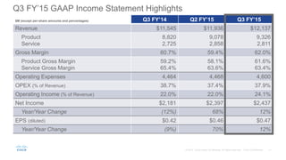 Q3 FY’15 GAAP Income Statement Highlights
$M (except per-share amounts and percentages) Q3 FY’14 Q2 FY’15 Q3 FY’15
Revenue $11,545 $11,936 $12,137
Product
Service
8,820
2,725
9,078
2,858
9,326
2,811
Gross Margin 60.7% 59.4% 62.0%
Product Gross Margin
Service Gross Margin
59.2%
65.4%
58.1%
63.6%
61.6%
63.4%
Operating Expenses 4,464 4,468 4,600
OPEX (% of Revenue) 38.7% 37.4% 37.9%
Operating Income (% of Revenue) 22.0% 22.0% 24.1%
Net Income $2,181 $2,397 $2,437
Year/Year Change (12%) 68% 12%
EPS (diluted) $0.42 $0.46 $0.47
Year/Year Change (9%) 70% 12%
 