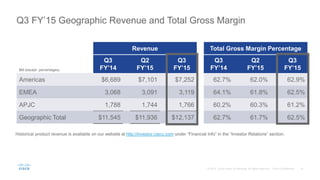 Revenue Total Gross Margin Percentage
$M (except percentages)
Q3
FY’14
Q2
FY’15
Q3
FY’15
Q3
FY’14
Q2
FY’15
Q3
FY’15
Americas $6,689 $7,101 $7,252 62.7% 62.0% 62.9%
EMEA 3,068 3,091 3,119 64.1% 61.8% 62.5%
APJC 1,788 1,744 1,766 60.2% 60.3% 61.2%
Geographic Total $11,545 $11,936 $12,137 62.7% 61.7% 62.5%
Q3 FY’15 Geographic Revenue and Total Gross Margin
Historical product revenue is available on our website at http://investor.cisco.com under “Financial Info” in the “Investor Relations” section.
 