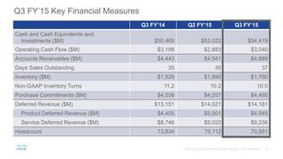Q3 FY’15 Key Financial Measures
Q3 FY’14 Q2 FY’15 Q3 FY’15
Cash and Cash Equivalents and
Investments ($M) $50,469 $53,022 $54,419
Operating Cash Flow ($M) $3,198 $2,883 $3,040
Accounts Receivables ($M) $4,443 $4,541 $4,889
Days Sales Outstanding 35 35 37
Inventory ($M) $1,528 $1,890 $1,760
Non-GAAP Inventory Turns 11.2 10.2 10.0
Purchase Commitments ($M) $4,038 $4,257 $4,495
Deferred Revenue ($M) $13,151 $14,021 $14,181
Product Deferred Revenue ($M) $4,405 $5,001 $4,945
Service Deferred Revenue ($M) $8,746 $9,020 $9,236
Headcount 73,834 70,112 70,951
 