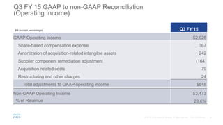 Q3 FY’15 GAAP to non-GAAP Reconciliation
(Operating Income)
$M (except percentage) Q3 FY’15
GAAP Operating Income $2,925
Share-based compensation expense
Amortization of acquisition-related intangible assets
Supplier component remediation adjustment
Acquisition-related costs
Restructuring and other charges
367
242
(164)
79
24
Total adjustments to GAAP operating income $548
Non-GAAP Operating Income
% of Revenue
$3,473
28.6%
 