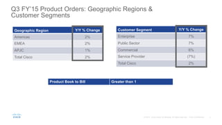 Q3 FY’15 Product Orders: Geographic Regions &
Customer Segments
Geographic Region Y/Y % Change
Americas 2%
EMEA 2%
APJC 1%
Total Cisco 2%
Product Book to Bill Greater than 1
Customer Segment Y/Y % Change
Enterprise 7%
Public Sector 7%
Commercial 6%
Service Provider (7%)
Total Cisco 2%
 
