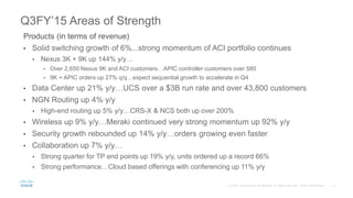 Q3FY’15 Areas of Strength
Products (in terms of revenue)
• Solid switching growth of 6%...strong momentum of ACI portfolio continues
• Nexus 3K + 9K up 144% y/y…
• Over 2,650 Nexus 9K and ACI customers…APIC controller customers over 580
• 9K + APIC orders up 27% q/q…expect sequential growth to accelerate in Q4
• Data Center up 21% y/y…UCS over a $3B run rate and over 43,800 customers
• NGN Routing up 4% y/y
• High-end routing up 5% y/y…CRS-X & NCS both up over 200%
• Wireless up 9% y/y…Meraki continued very strong momentum up 92% y/y
• Security growth rebounded up 14% y/y…orders growing even faster
• Collaboration up 7% y/y…
• Strong quarter for TP end points up 19% y/y, units ordered up a record 66%
• Strong performance…Cloud based offerings with conferencing up 11% y/y
 