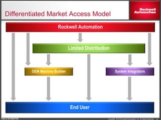 Copyright © 2016 Rockwell Automation, Inc. All Rights Reserved.PUBLIC INFORMATION 10
Differentiated Market Access Model
Limited Distribution
OEM Machine Builder System Integrators
End User
Rockwell Automation
 