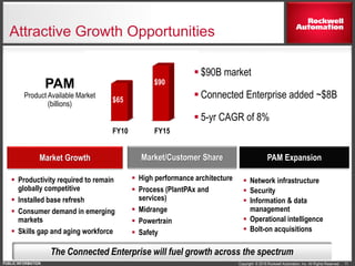 Copyright © 2016 Rockwell Automation, Inc. All Rights Reserved.PUBLIC INFORMATION
Attractive Growth Opportunities
11
Market
Share
 Productivity required to remain
globally competitive
 Installed base refresh
 Consumer demand in emerging
markets
 Skills gap and aging workforce
Market Growth
 High performance architecture
 Process (PlantPAx and
services)
 Midrange
 Powertrain
 Safety
Market/Customer Share
 Network infrastructure
 Security
 Information & data
management
 Operational intelligence
 Bolt-on acquisitions
PAM Expansion
The Connected Enterprise will fuel growth across the spectrum
$65
$90B
 $90B market
 Connected Enterprise added ~$8B
 5-yr CAGR of 8%
FY10 FY15
$90PAM
Product Available Market
(billions)
 