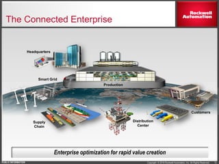 Copyright © 2016 Rockwell Automation, Inc. All Rights Reserved.PUBLIC INFORMATION
The Connected Enterprise
Supply
Chain
Headquarters
Distribution
Center
Smart Grid
Customers
Enterprise optimization for rapid value creation
Production
12
 