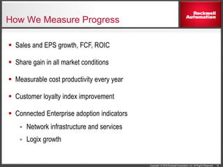 Copyright © 2016 Rockwell Automation, Inc. All Rights Reserved. 14
How We Measure Progress
 Sales and EPS growth, FCF, ROIC
 Share gain in all market conditions
 Measurable cost productivity every year
 Customer loyalty index improvement
 Connected Enterprise adoption indicators
 Network infrastructure and services
 Logix growth
 