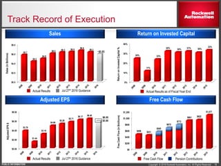 Copyright © 2016 Rockwell Automation, Inc. All Rights Reserved.PUBLIC INFORMATION
Free Cash Flow Pension Contributions
Track Record of Execution
16
Return on Invested CapitalSales
Free Cash FlowAdjusted EPS
Actual Results Jul 27th 2016 Guidance
Actual Results Jul 27th 2016 Guidance Actual Results as of Fiscal Year End
 