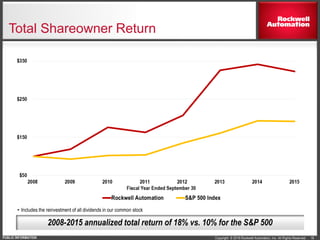 Copyright © 2016 Rockwell Automation, Inc. All Rights Reserved.PUBLIC INFORMATION
Total Shareowner Return
19
• Includes the reinvestment of all dividends in our common stock
2008-2015 annualized total return of 18% vs. 10% for the S&P 500
 