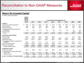Copyright © 2016 Rockwell Automation, Inc. All Rights Reserved.PUBLIC INFORMATION
Return On Invested Capital
(in millions, except percentages)
Twelve
Months
Ended
Jun. 30, Twelve Months Ended September 30,
2016 2015 2014 2013 2012 2011 2010 2009 2008
(a) Return
Income from continuing operations $ 745.8 $ 827.6 $ 826.8 $ 756.3 $ 737.0 $ 697.1 $ 440.4 $ 217.9 $ 577.6
Interest expense 69.8 63.7 59.3 60.9 60.1 59.5 60.5 60.9 68.2
Income tax provision 239.3 299.9 307.4 224.6 228.9 170.5 103.8 56.0 231.3
Purchase accounting depreciation and
amortization 19.1 21.0 21.6 19.3 19.8 19.8 18.9 18.6 24.2
Special charges — — — — — — — (4.0) 46.7
Return 1,074.0 1,212.2 1,215.1 1,061.1 1,045.8 946.9 623.6 349.4 948.0
(b) Average Invested Capital
Short-term debt 158.5 166.6 275.5 209.0 207.2 — — 70.1 325.1
Long-term debt 1,504.2 1,261.9 905.3 905.0 905.0 904.9 904.8 904.6 804.5
Shareowners' equity 2,277.2 2,521.3 2,680.7 2,086.7 1,881.5 1,709.7 1,387.9 1,563.5 1,798.5
Accumulated amortization of goodwill and
intangibles 807.9 792.6 772.7 775.2 751.0 716.7 679.4 648.3 619.0
Cash and cash equivalents (1,469.9) (1,376.1) (1,210.6) (1,010.2) (878.8) (922.7) (763.3) (576.0) (728.0)
Short-term investments (784.0) (639.3) (485.2) (361.7) (232.5) — — — —
Average invested capital 2,493.9 2,727.0 2,938.4 2,604.0 2,633.4 2,408.6 2,208.8 2,610.5 2,819.1
(c) Effective Tax Rate
Income tax provision 239.3 299.9 307.4 224.6 228.9 170.5 103.8 56.0 231.3
Income from continuing operations before
income taxes $ 985.1 $ 1,127.5 $ 1,134.2 $ 980.9 $ 965.9 $ 867.6 $ 544.2 $ 273.9 $ 808.9
Effective tax rate 24.3% 26.6% 27.1% 22.9% 23.7% 19.7% 19.1% 20.4% 28.6%
(a) / (b) * (1-c) Return on Invested Capital 32.6% 32.6% 30.1% 31.4% 30.3% 31.6% 22.8% 10.7% 24.0%
Reconciliation to Non-GAAP Measures
21
 