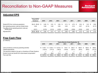 Copyright © 2016 Rockwell Automation, Inc. All Rights Reserved.PUBLIC INFORMATION
Adjusted EPS
Fiscal 2016
Guidance 2015 2014 2013 2012 2011 2010 2009 2008
Diluted EPS from continuing operations $5.43 - $5.63 $ 6.09 $ 5.91 $ 5.36 $ 5.13 $ 4.79 $ 3.05 $ 1.53 $ 3.89
Non-operating pension costs per diluted share 0.58 0.46 0.40 0.55 0.25 0.16 0.07 (0.14) (0.17)
Tax effect of non-operating pension costs per
diluted share (0.21) (0.15) (0.14) (0.20) (0.09) (0.06) (0.02) 0.05 0.07
Adjusted EPS $5.80 - $6.00 $ 6.40 $ 6.17 $ 5.71 $ 5.29 $ 4.89 $ 3.10 $ 1.44 $ 3.79
Free Cash Flow
(in millions)
Twelve Months Ended September 30,
2015 2014 2013 2012 2011 2010 2009 2008
Cash provided by continuing operating activities $ 1,187.7 $ 1,033.3 $ 1,014.8 $ 718.7 $ 643.7 $ 494.0 $ 526.4 $ 596.8
Capital expenditures (122.9) (141.0) (146.2) (139.6) (120.1) (99.4) (98.0) (151.0)
Tax payments related to the gain on divestiture of Power Systems — — — — — — — 7.9
Excess income tax benefit from share-based compensation 12.4 29.9 31.9 18.5 38.1 16.1 2.4 4.6
Free cash flow $ 1,077.2 $ 922.2 $ 900.5 $ 597.6 $ 561.7 $ 410.7 $ 430.8 $ 458.3
Reconciliation to Non-GAAP Measures
22
 