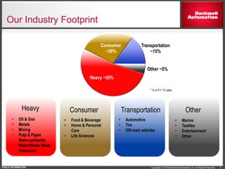 Copyright © 2016 Rockwell Automation, Inc. All Rights Reserved.PUBLIC INFORMATION
Heavy Consumer Transportation Other
Our Industry Footprint
 Food & Beverage
 Home & Personal
Care
 Life Sciences
Heavy ~50%
Consumer
~30%
Transportation
~15%
Other ~5%
 Oil & Gas
 Metals
 Mining
 Pulp & Paper
 Semi-conductor
 Water/Waste Water
 Chemicals
 Automotive
 Tire
 Off-road vehicles
 Marine
 Textiles
 Entertainment
 Other
6
* % of FY ‘15 sales
 