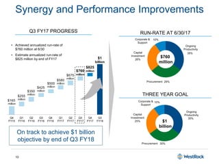 10
$165
million
$580
million
$675
million
$760
million
$825
million
$1
billion
$255
million
$350
million
$425
million
$500
million
Q4
FY15
Q1
FY16
Q2
FY16
Q3
FY16
Q4
FY16
Q1
FY17
Q2
FY17
Q3
FY17
Q4
FY17
Q3
FY18
Synergy and Performance Improvements
On track to achieve $1 billion
objective by end of Q3 FY18
• Achieved annualized run-rate of
$760 million at 6/30
• Estimate annualized run-rate of
$825 million by end of FY17
Q3 FY17 PROGRESS
(1)
(1)
35%
29%
26%
10%
Procurement
Capital
Investment
Ongoing
Productivity
Corporate &
Support
$1
billion
RUN-RATE AT 6/30/17
THREE YEAR GOAL
$760
million
10%
25%
30%
35%
Corporate &
Support
Capital
Investment
Ongoing
Productivity
Procurement
 