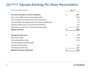 17
Q3 FY17 Adjusted Earnings Per Share Reconciliation
($ in millions, except per share data) Q3 FY17
Net Income attributable to common stockholders 328.1$
Gain on sale of HH&B, net of income tax expense of $0.0 (190.6)
Gain on extinguishment of debt, net of income tax expense $0.7 (1.3)
Land and Development operating results, net of income tax benefit of $0.5 0.8
Acquisition inventory step-up, net of income tax benefit of $3.7 10.2
Restructuring and other items, net of income tax benefit of $20.5 42.7
Adjusted net income 189.9$
Earnings per diluted share 1.29$
Gain on sale of HH&B (0.75)
Gain on extinguishment of debt (0.01)
Land and Development operating results -
Acquisition inventory step-up 0.04
Restructuring and other items 0.17
Adjusted earnings per diluted share 0.74$
 