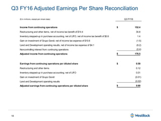 18
Q3 FY16 Adjusted Earnings Per Share Reconciliation
($ in millions, except per share data) Q3 FY16
Income from continuing operations 152.4$
Restructuring and other items, net of income tax benefit of $14.4 30.8
Inventory stepped-up in purchase accounting, net of LIFO, net of income tax benefit of $0.6 1.4
Gain on investment of Grupo Gondi, net of income tax expense of $10.6 (1.5)
Land and Development operating results, net of income tax expense of $4.1 (6.2)
Noncontrolling interest from continuing operations (0.4)
Adjusted income from continuing operations 176.5$
Earnings from continuing operations per diluted share 0.59$
Restructuring and other items 0.12
Inventory stepped-up in purchase accounting, net of LIFO 0.01
Gain on investment of Grupo Gondi (0.01)
Land and Development operating results (0.02)
Adjusted earnings from continuing operations per diluted share 0.69$
 