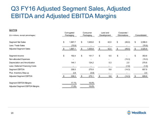 20
Q3 FY16 Adjusted Segment Sales, Adjusted
EBITDA and Adjusted EBITDA Margins
Q3 FY16
($ in millions, except percentages)
Corrugated
Packaging
Consumer
Packaging
Land and
Development
Corporate /
Eliminations Consolidated
Segment Net Sales 1,967.7$ 1,635.8$ 42.0$ (49.0)$ 3,596.5$
Less: Trade Sales (70.6) - - - (70.6)
Adjusted Segment Sales 1,897.1$ 1,635.8$ 42.0$ (49.0)$ 3,525.9$
Segment Income 192.4$ 151.7$ 9.5$ -$ 353.6$
Non-allocated Expenses - - - (15.3) (15.3)
Depreciation and Amortization 144.1 124.2 0.3 2.0 270.6
Less: Deferred Financing Costs - - - (1.0) (1.0)
Segment EBITDA 336.5 275.9 9.8 (14.3) 607.9
Plus: Inventory Step-up 2.8 (0.8) - - 2.0
Adjusted Segment EBITDA 339.3$ 275.1$ 9.8$ (14.3)$ 609.9$
Segment EBITDA Margins 17.1% 16.9%
Adjusted Segment EBITDA Margins 17.9% 16.8%
 